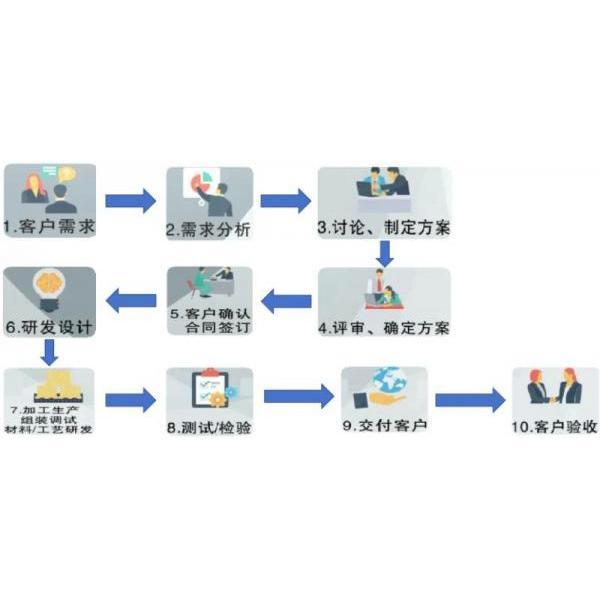 深圳市華宇現(xiàn)代科技有限公司-定制化設(shè)計(jì)開發(fā)整體解決方案流程(圖1)